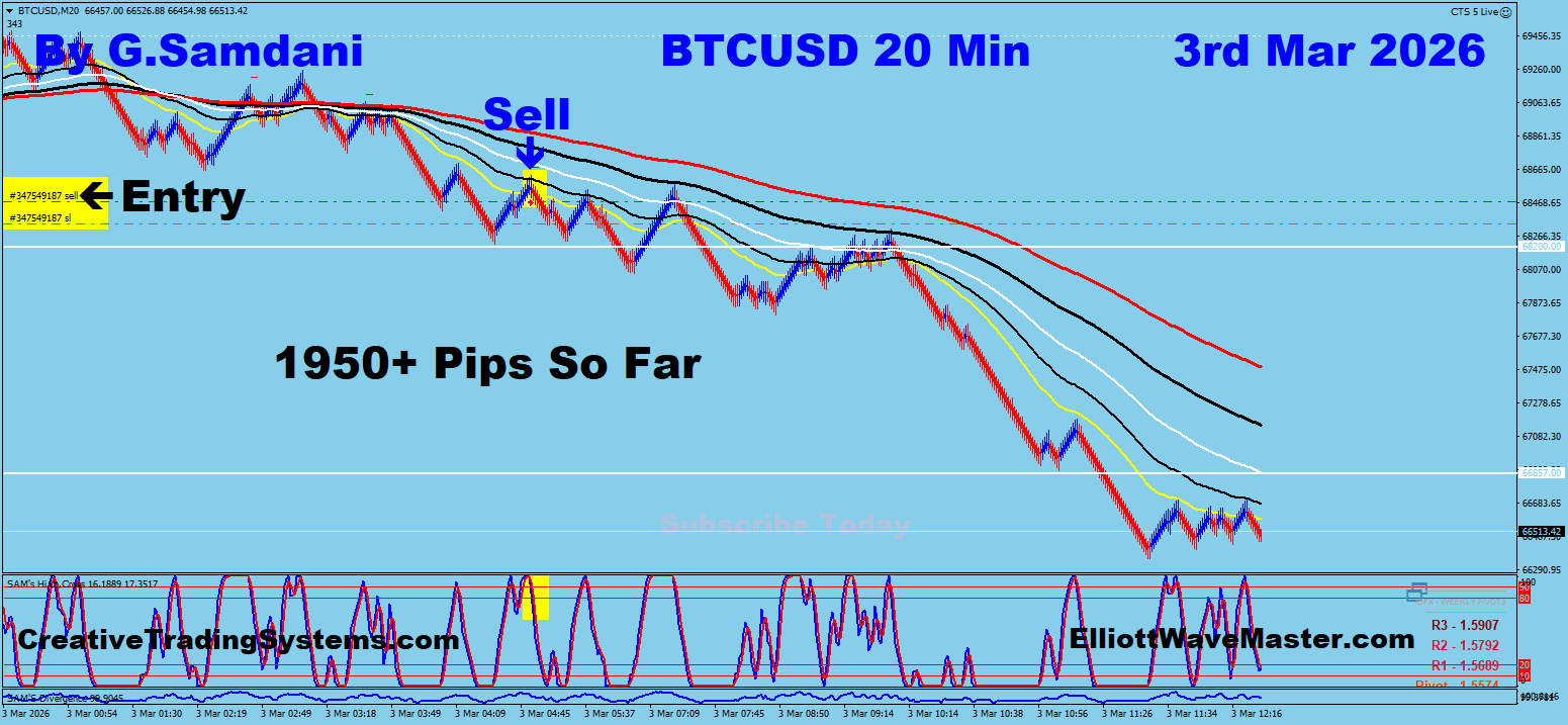 BTC Trade Using My " Auto Trading Robot " For 1950+ Pips. Making 50 to 100+ pips a day is easy using this " Creative IB System ".Once you learn this system properly, you can do wonders in this market. To get this system, please visit my website
https://creativetradingsystems.com/monthly-subscription/
