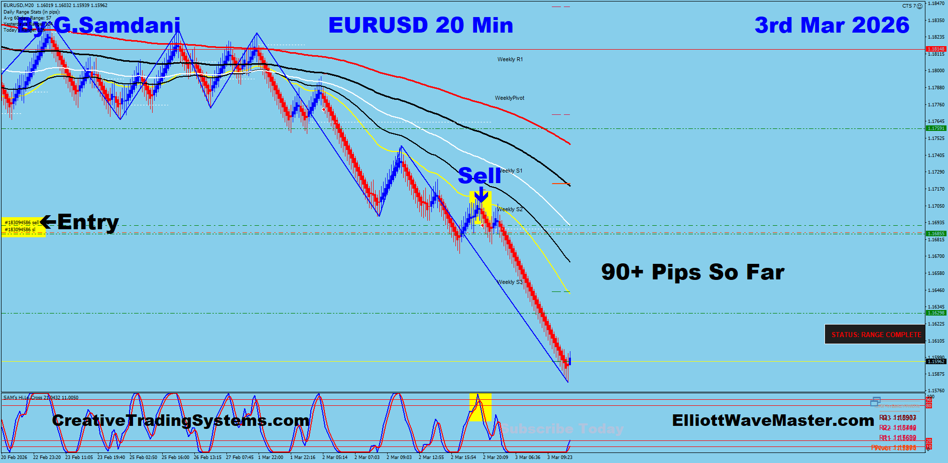 EUR-USD Trade Using My " Auto Trading Robot " For 160+ Pips. Making 50 to 100+ pips a day is easy using this " Creative IB System ".Once you learn this system properly, you can do wonders in this market. To get this system, please visit my website
https://creativetradingsystems.com/monthly-subscription/

