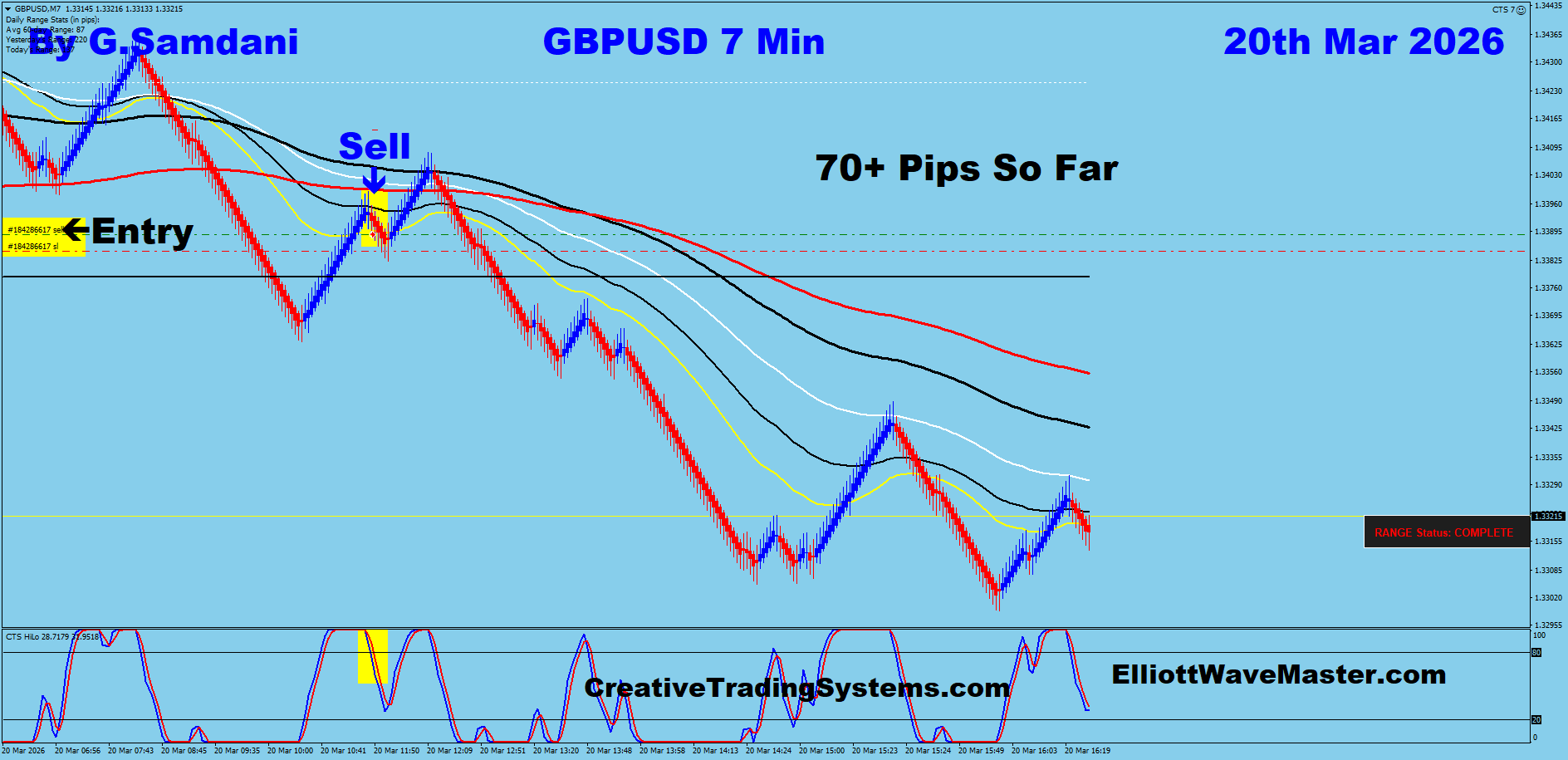 Today's GBP-USD Trade Using My " Auto Trading Robot " For 70+ Pips. Making 50 to 100+ pips a day is easy using this " Creative IB System ".Once you learn this system properly, you can do wonders in this market. To get this system, please visit my website
https://creativetradingsystems.com/monthly-subscription/