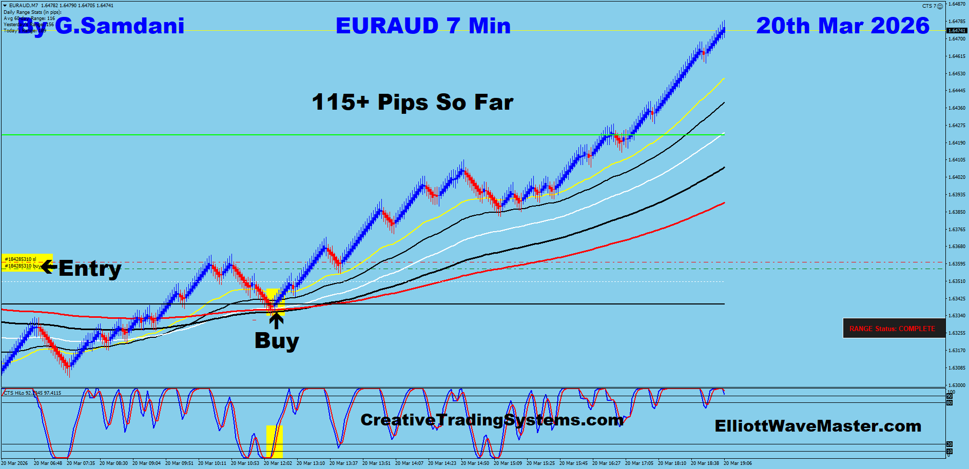 Today's EUR-AUD Trade Using My " Auto Trading Robot " For 115+ Pips. Making 50 to 100+ pips a day is easy using this " Creative IB System ".Once you learn this system properly, you can do wonders in this market. To get this system, please visit my website
https://creativetradingsystems.com/monthly-subscription/