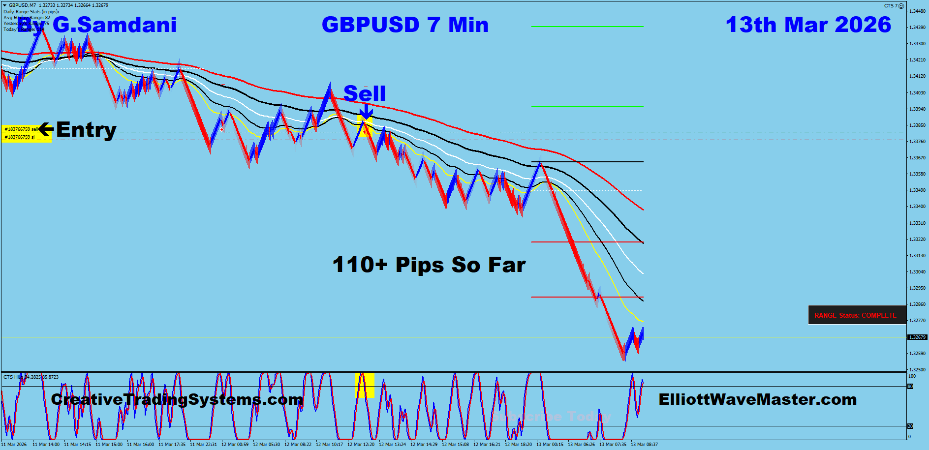 Bitcoin, EURUSD, GBPUSD, USDJPY, GBPJPY, EURJPY etc… Ttades Taken Last Week For 100s Of Pips 03-13