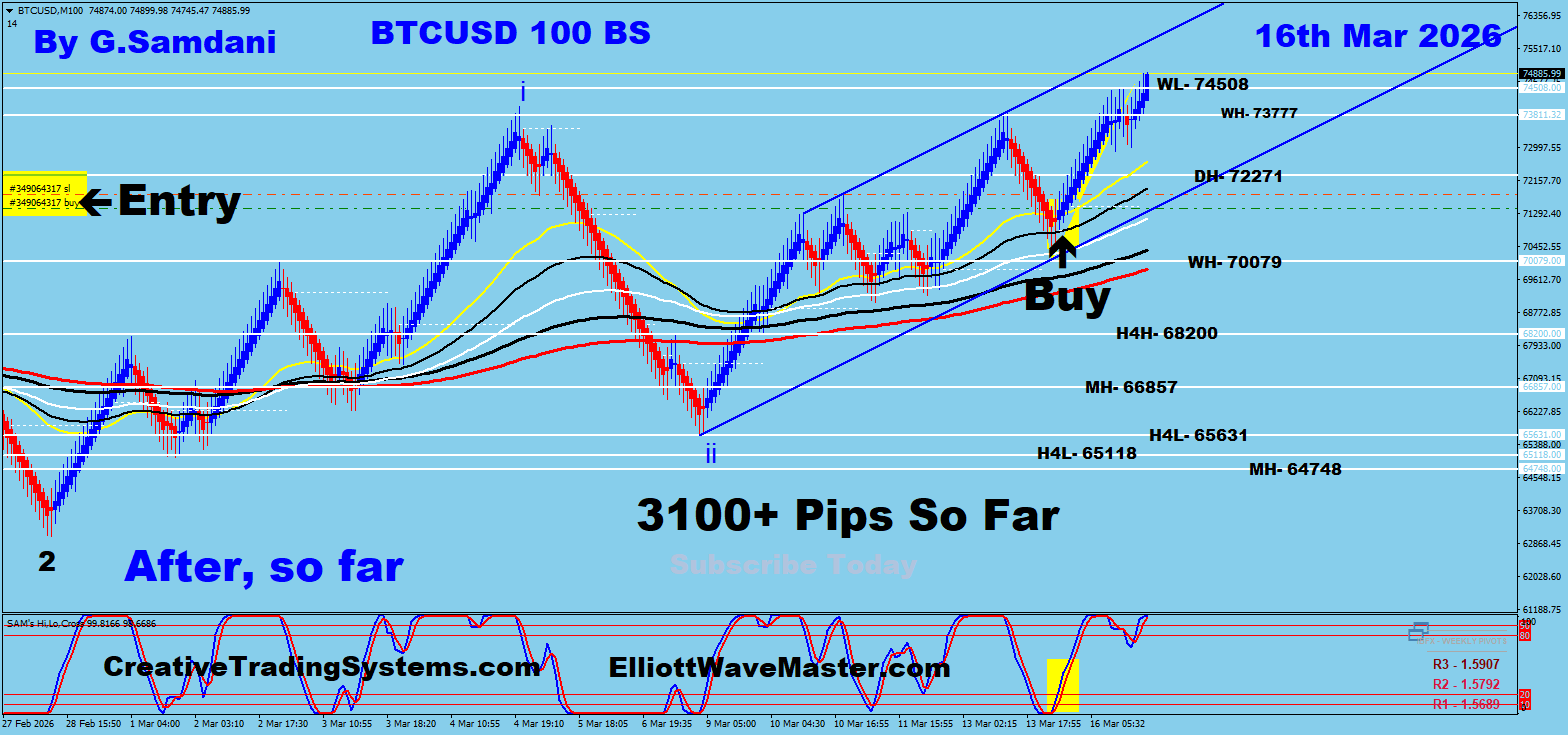 Bitcoin's Trade Using My ” Creative IB System " and " Auto Trading Robot ” For 3100+ Pips To Learn More About This System or To get this Robot, please visit my website. https://creativetradingsystems.com/monthly-subscription/