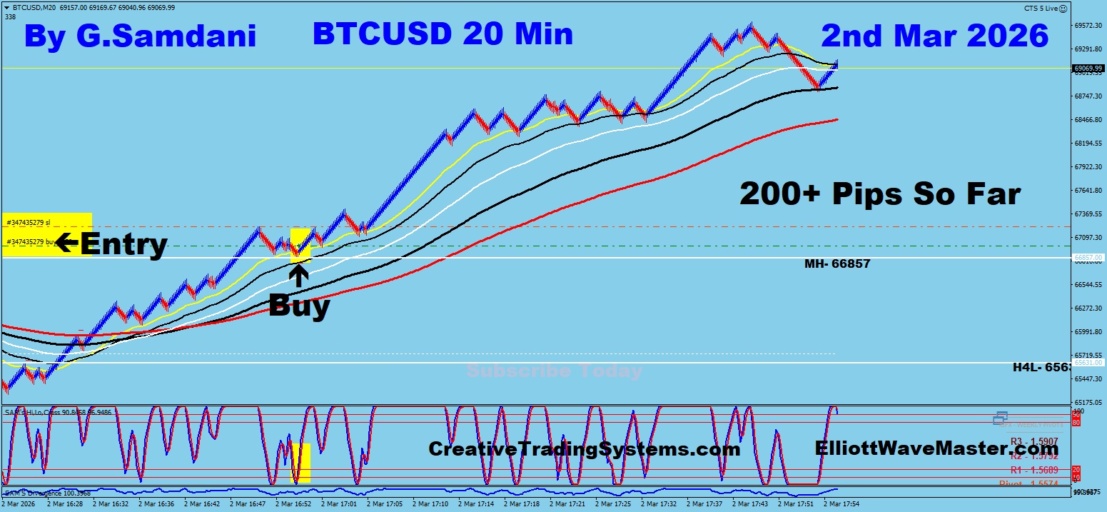 Bitcoin Trade Using My " Auto Trading Robot " For 200+ Points. Making 50 to 100+ pips a day is easy using this " Creative IB System ".Once you learn this system properly, you can do wonders in this market. To get this system, please visit my website
https://creativetradingsystems.com/monthly-subscription/
