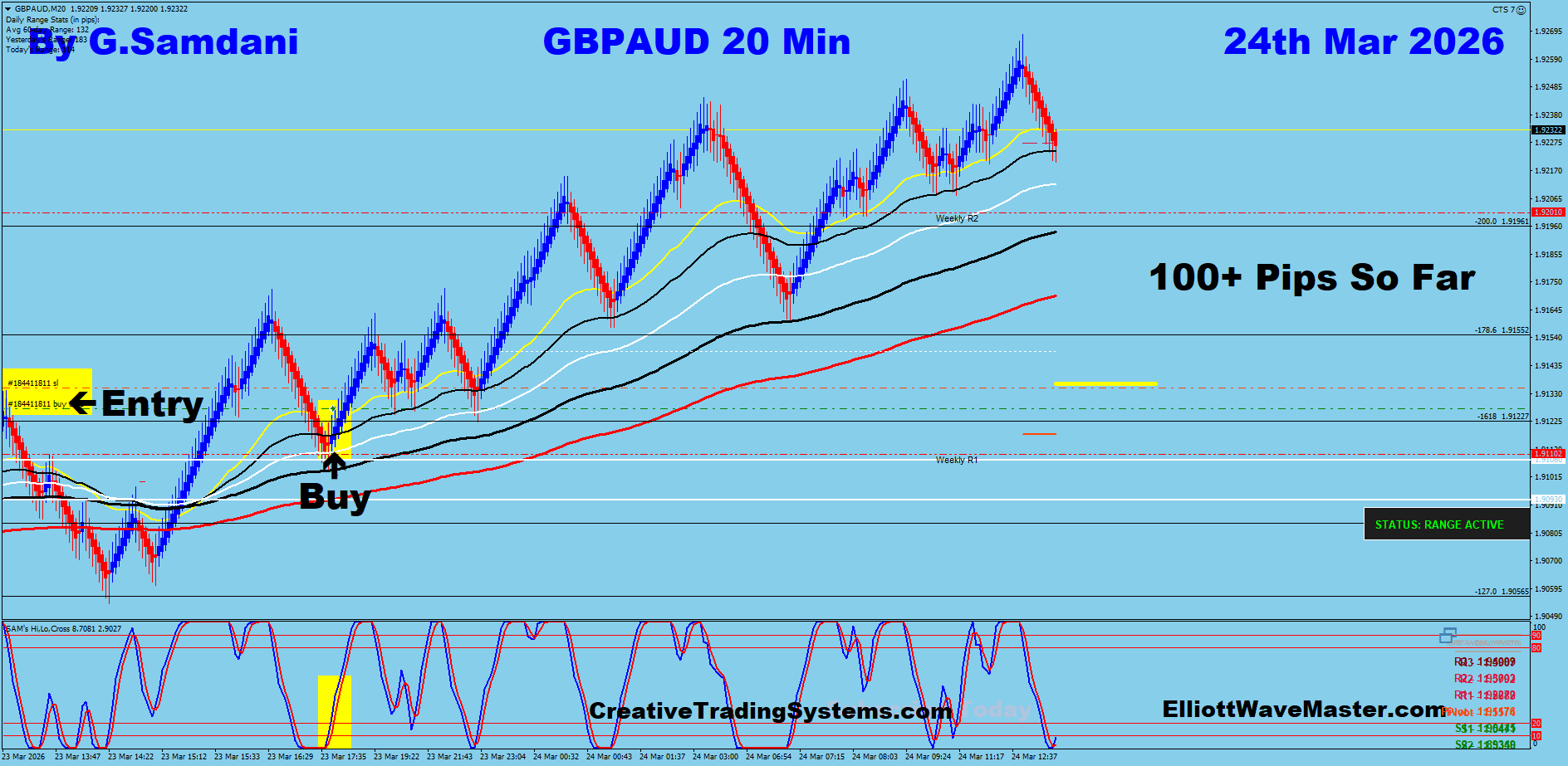 GBP-AUD Trade Using My " Auto Trading Robot " For 100+ Pips. Making 50 to 75+ pips a day is easy using this " Creative IB System ".Once you learn this system properly, you can do wonders in this market. To get this system, please visit my website
https://creativetradingsystems.com/monthly-subscription/