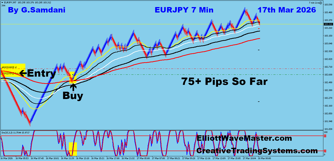 Today's EUR-JPY Trade Using My " Auto Trading Robot " For 75+ Pips. Making 50 to 100+ pips a day is easy using this " Creative IB System ".Once you learn this system properly, you can do wonders in this market. To get this system, please visit my website
https://creativetradingsystems.com/monthly-subscription/