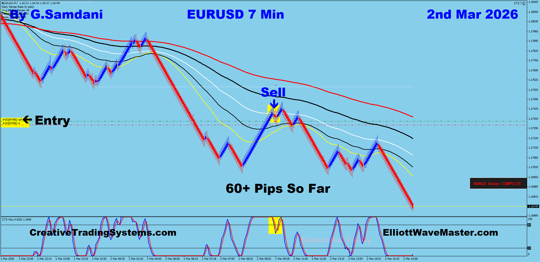 EUR-USD Trade Using My " Auto Trading Robot " For 60+ Pips. Making 50 to 100+ pips a day is easy using this " Creative IB System ".Once you learn this system properly, you can do wonders in this market. To get this system, please visit my website
https://creativetradingsystems.com/monthly-subscription/
