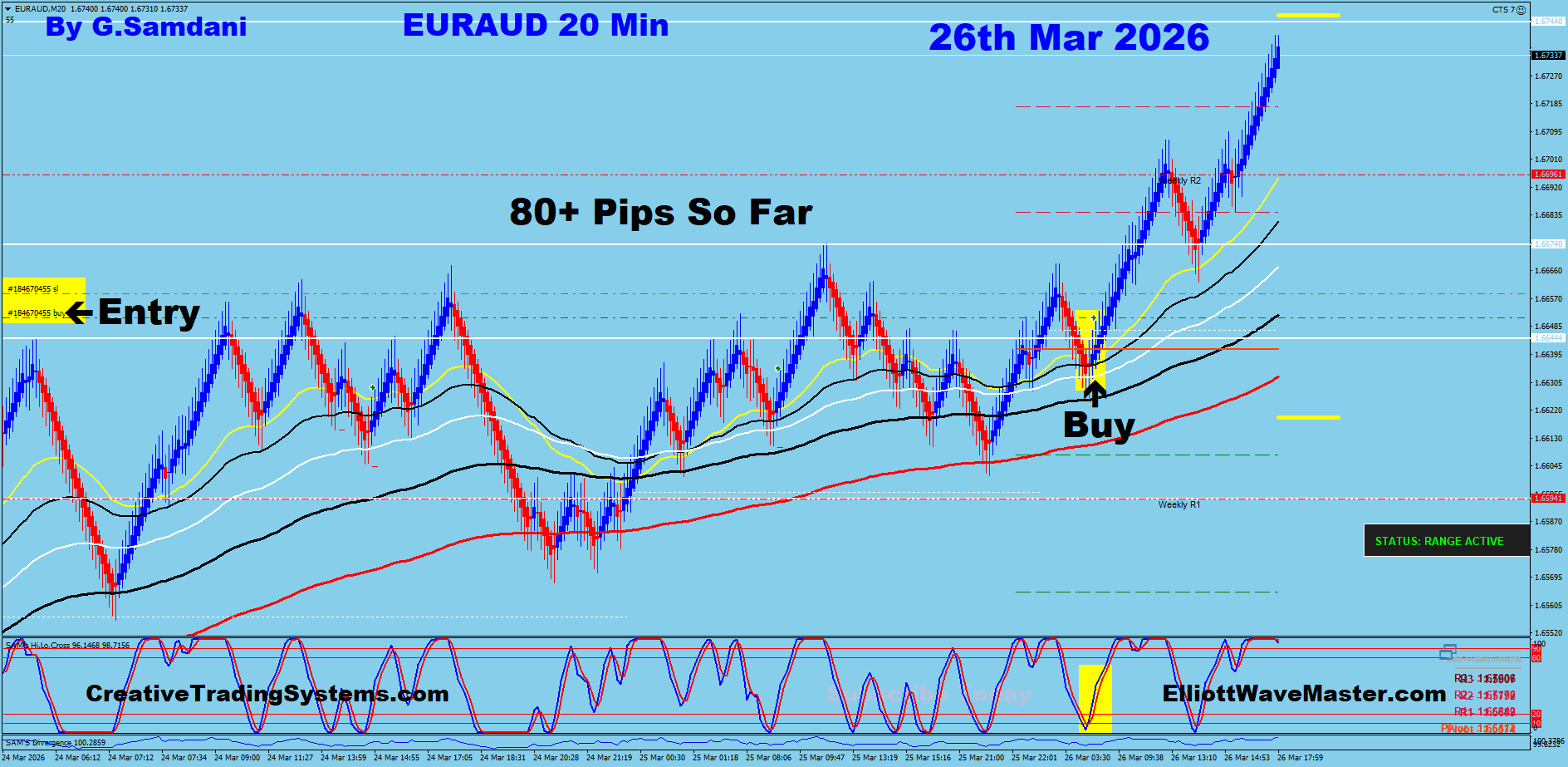 EUR-AUD Trade Using My " Auto Trading Robot " For 80+ Pips. Making 50 to 75+ pips a day is easy using this " Creative IB System ".Once you learn this system properly, you can do wonders in this market. To get this system, please visit my website
https://creativetradingsystems.com/monthly-subscription/