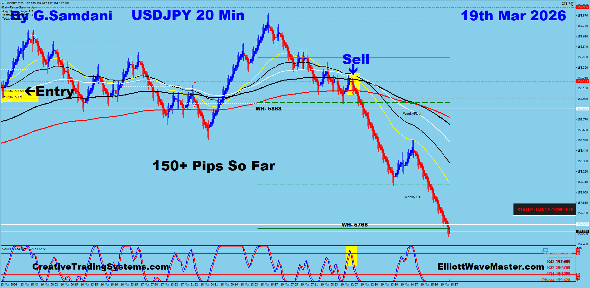 Today's USD-JPY Trade Using My " Auto Trading Robot " For 150+ Pips. Making 50 to 100+ pips a day is easy using this " Creative IB System ".Once you learn this system properly, you can do wonders in this market. To get this system, please visit my website
https://creativetradingsystems.com/monthly-subscription/