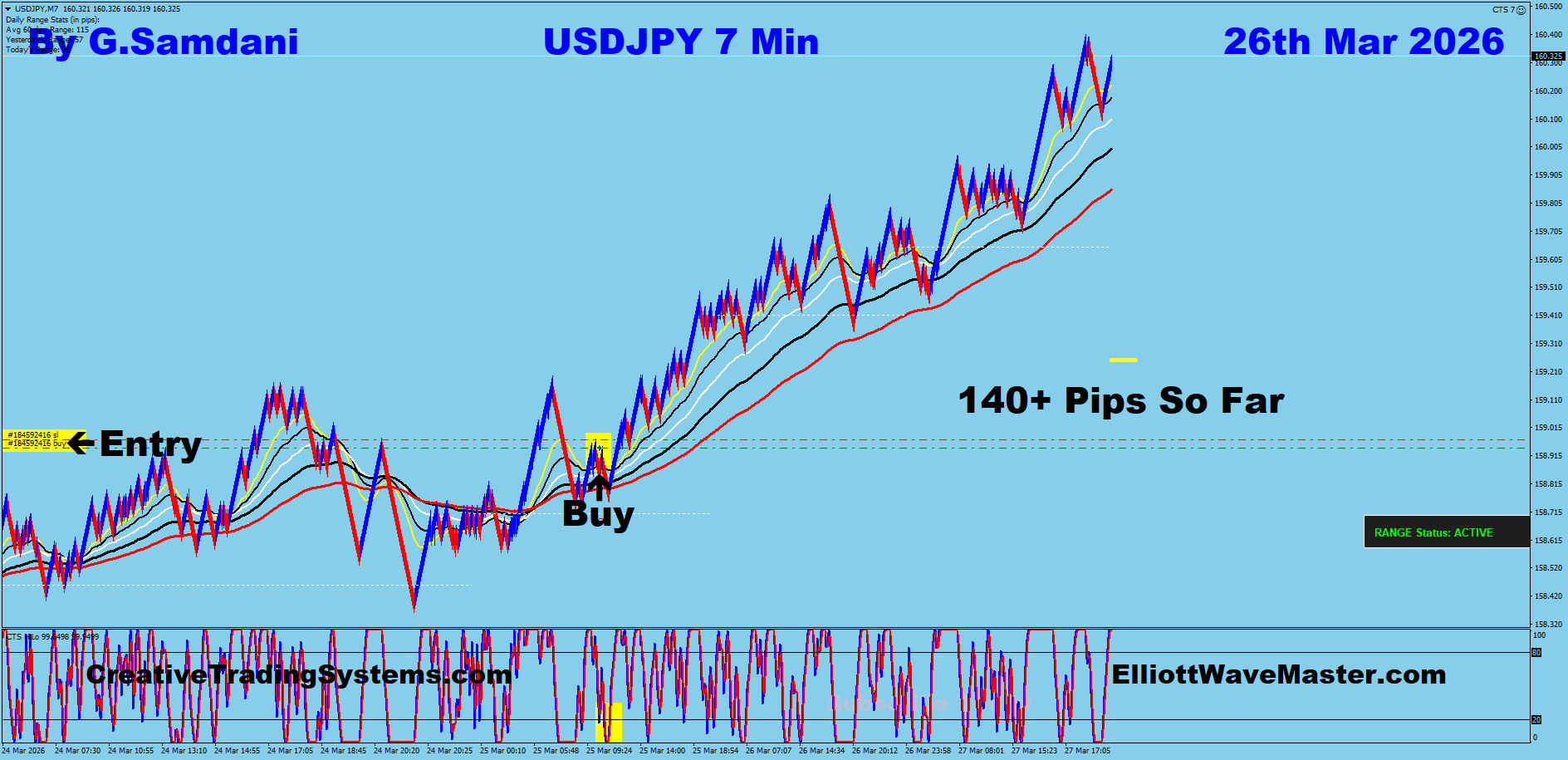USD-JPY Trade Using My " Auto Trading Robot " For 140+ Pips. Making 50 to 75+ pips a day is easy using this " Creative IB System ".Once you learn this system properly, you can do wonders in this market. To get this system, please visit my website
https://creativetradingsystems.com/monthly-subscription/