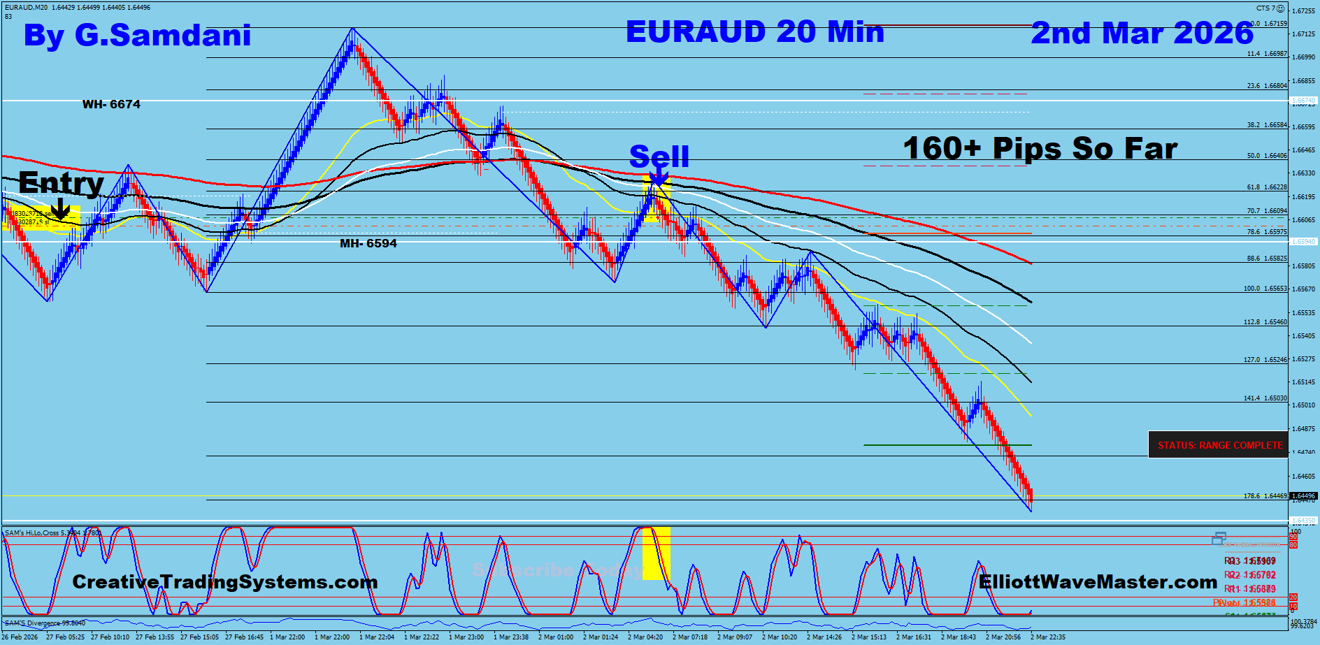 EUR-AUD Trade Using My " Auto Trading Robot " For 160+ Pips. Making 50 to 100+ pips a day is easy using this " Creative IB System ".Once you learn this system properly, you can do wonders in this market. To get this system, please visit my website
https://creativetradingsystems.com/monthly-subscription/
