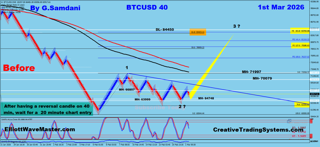 Bitcoin Renko Chart Trade Setup. To Learn More About This Renko Charts System , please visit my website. http://creativetradingsystems.com/monthly-subscription/

