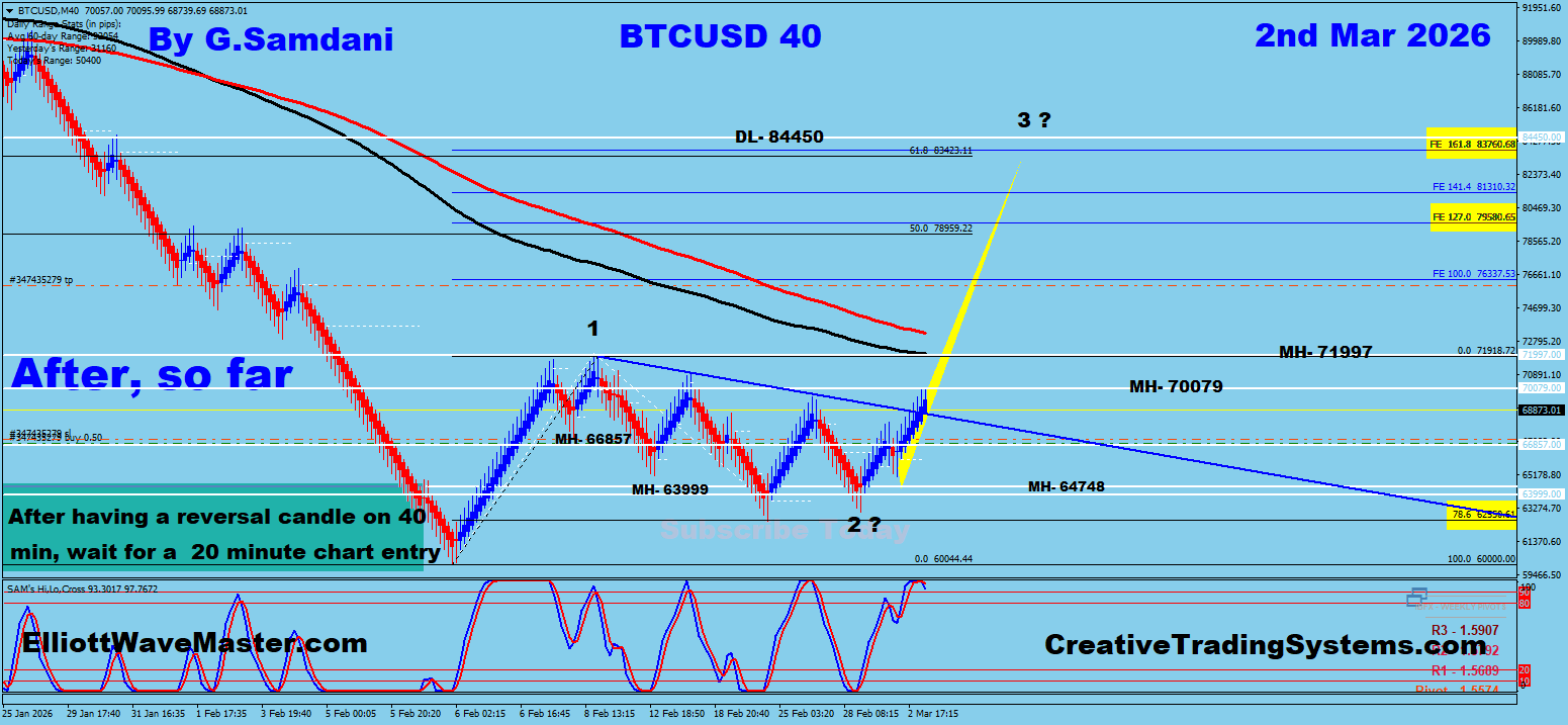 Bitcoin Renko Chart Trade Setup Result So Far. To Learn More About This Renko Charts System , please visit my website. http://creativetradingsystems.com/monthly-subscription/


