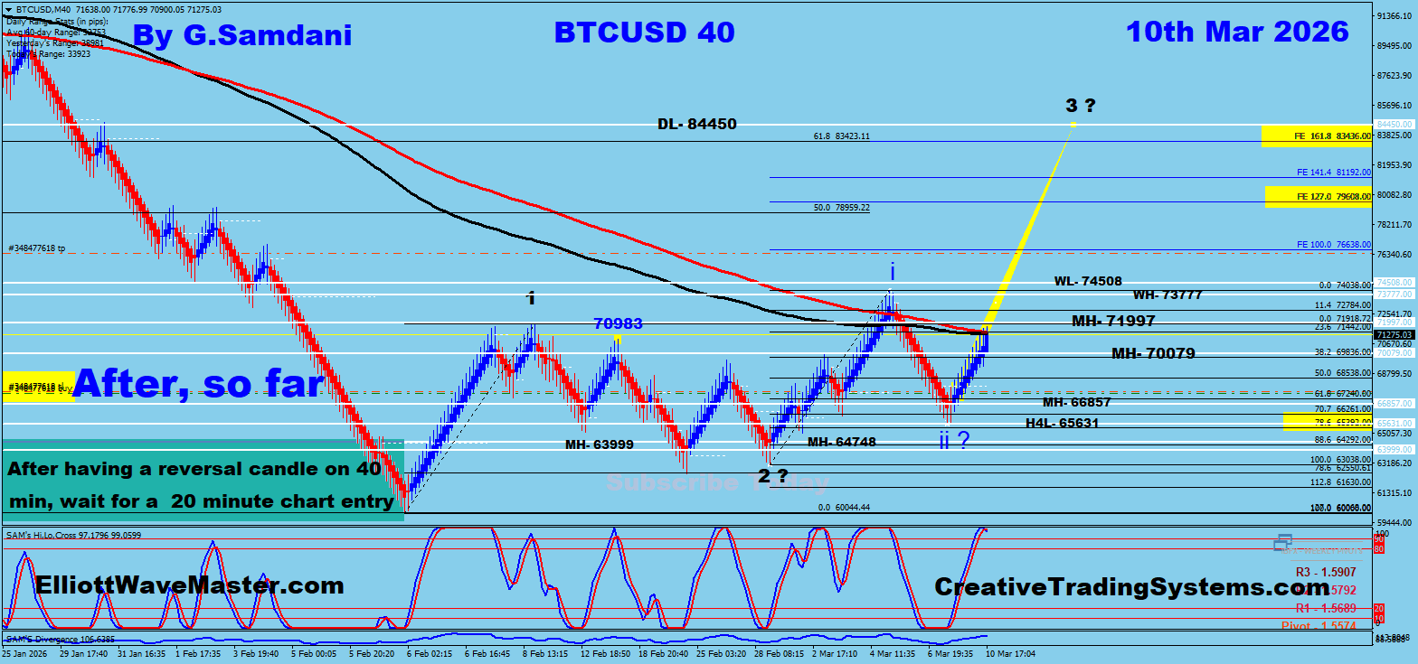 Daily Recap, Bitcoin, EURUSD, GBPUSD, USDJPY, EURAUD, GBPAUD, Trades Plus Some new Setups. 03-10-26.