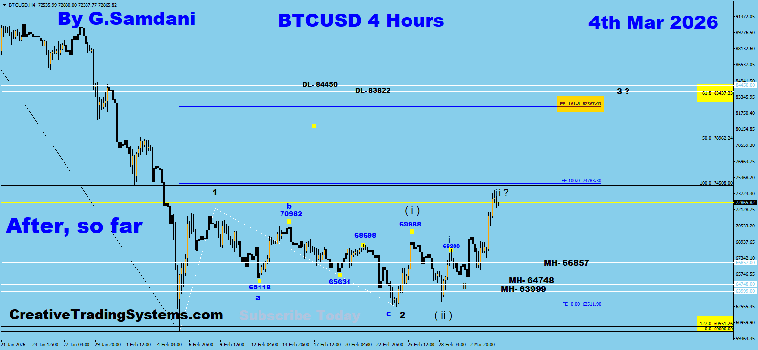 Bitcoin H4 Chart Trade Setup Result. To Learn More About This Renko Charts System , please visit my website. http://creativetradingsystems.com/monthly-subscription/

