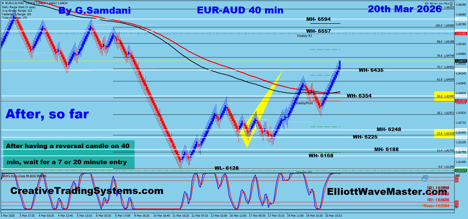 EUR-AUD 40 min Chart Trade Setup Result. To Learn More About This Renko Charts System , please visit my website. http://creativetradingsystems.com/monthly-subscription/

