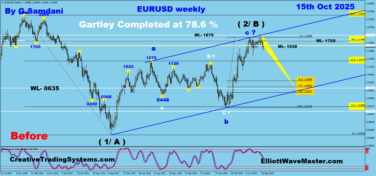EUR-USD Weekly Charts. ( Before & After ) and Recent Trade.