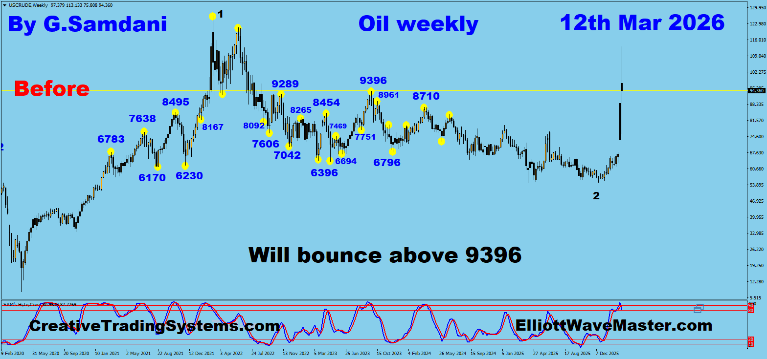 Crude Oil Elliott Wave Analysis Of monthly, weekly, H1 and Renko Charts For Direction. 03-12-26
