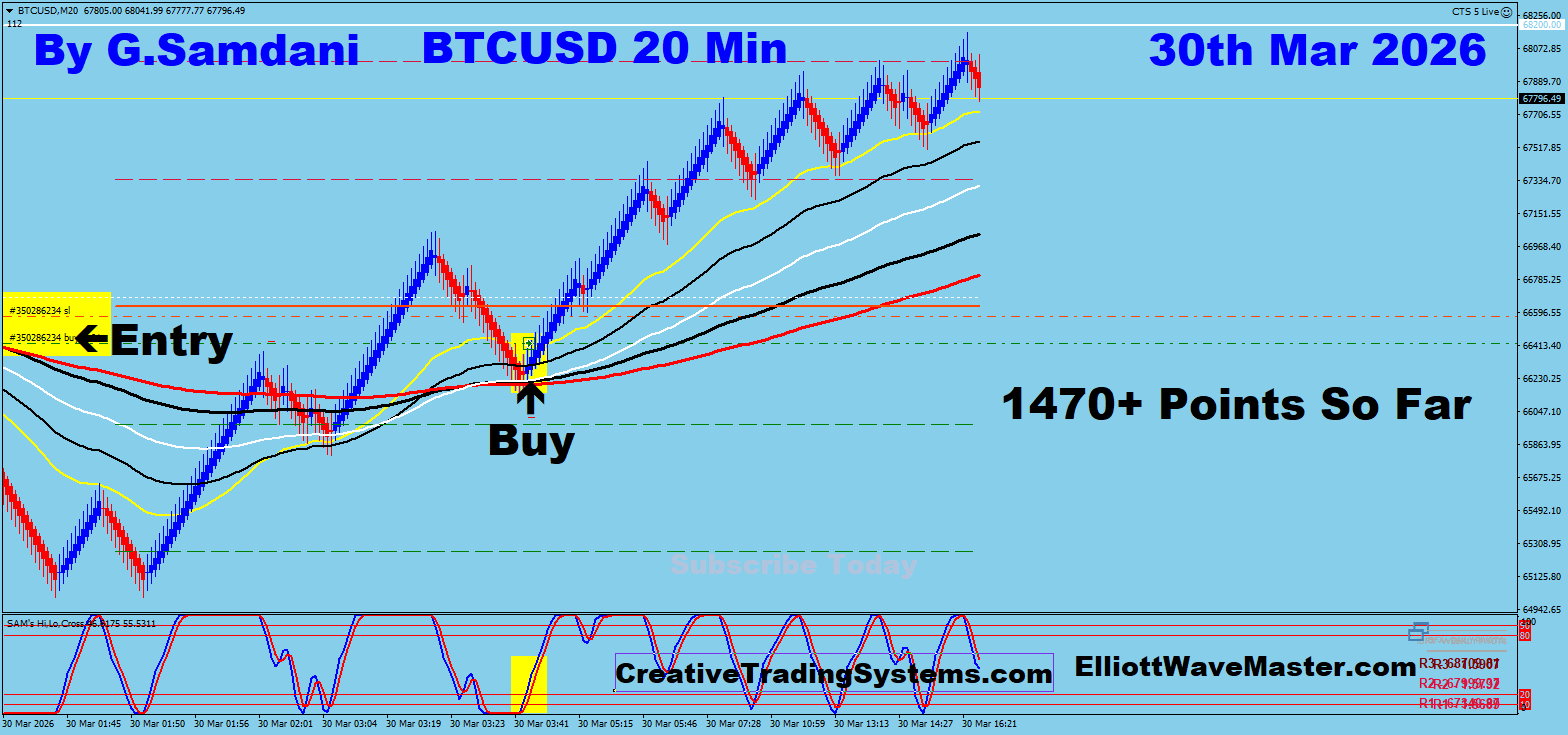 Bitcoin's Trade Using My " Auto Trading Robot " For 1470+ Points. Making 50 to 75+ pips a day is easy using this " Creative IB System ".Once you learn this system properly, you can do wonders in this market. To get this system, please visit my website
https://creativetradingsystems.com/monthly-subscription/