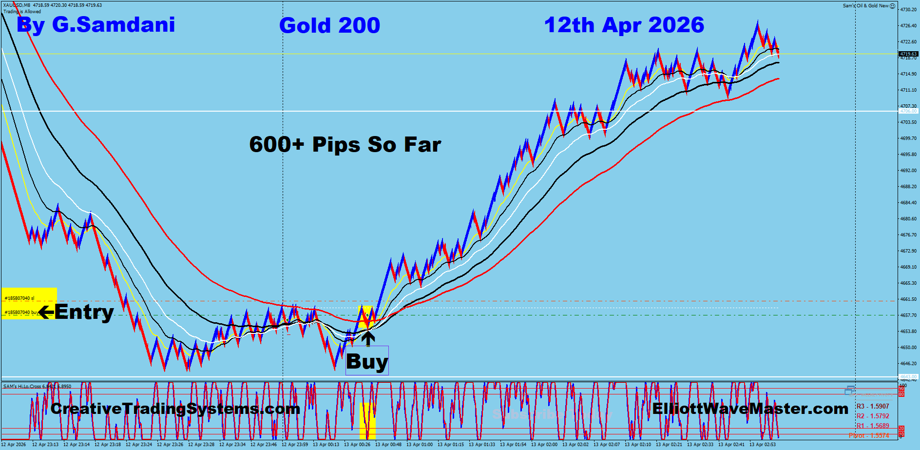 Gold Trade Using My ” Auto Trading Robot ” For 85+ Pips.