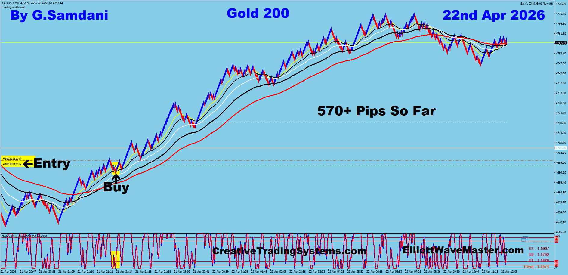 Today’s GOLD Trade For 570+ Pips Using Creative IB System. 04-22-26