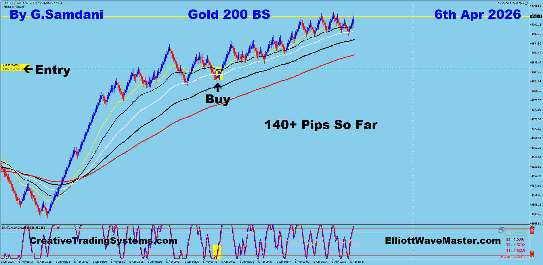 Gold Trade Using My " Auto Trading Robot " For 140+ pips. Making 50 to 75+ pips a day is easy using this " Creative IB System ".Once you learn this system properly, you can do wonders in this market. To get this system, please visit my website
https://creativetradingsystems.com/monthly-subscription/
