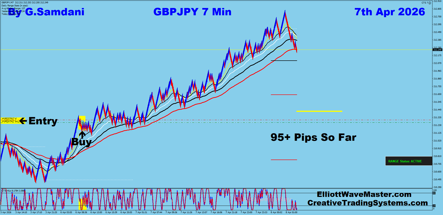 GBP-JPY Trade Using My " Auto Trading Robot " For 95+ pips. Making 50 to 75+ pips a day is easy using this " Creative IB System ".Once you learn this system properly, you can do wonders in this market. To get this system, please visit my website
https://creativetradingsystems.com/monthly-subscription/
