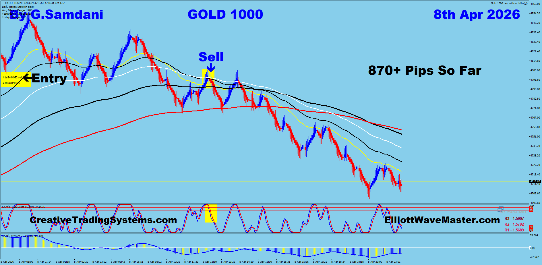 Gold’s Elliott Wave Analysis Of Daily, H4 and  Renko Charts. Bouncing From 61.8%. Lets See. 04-08-26