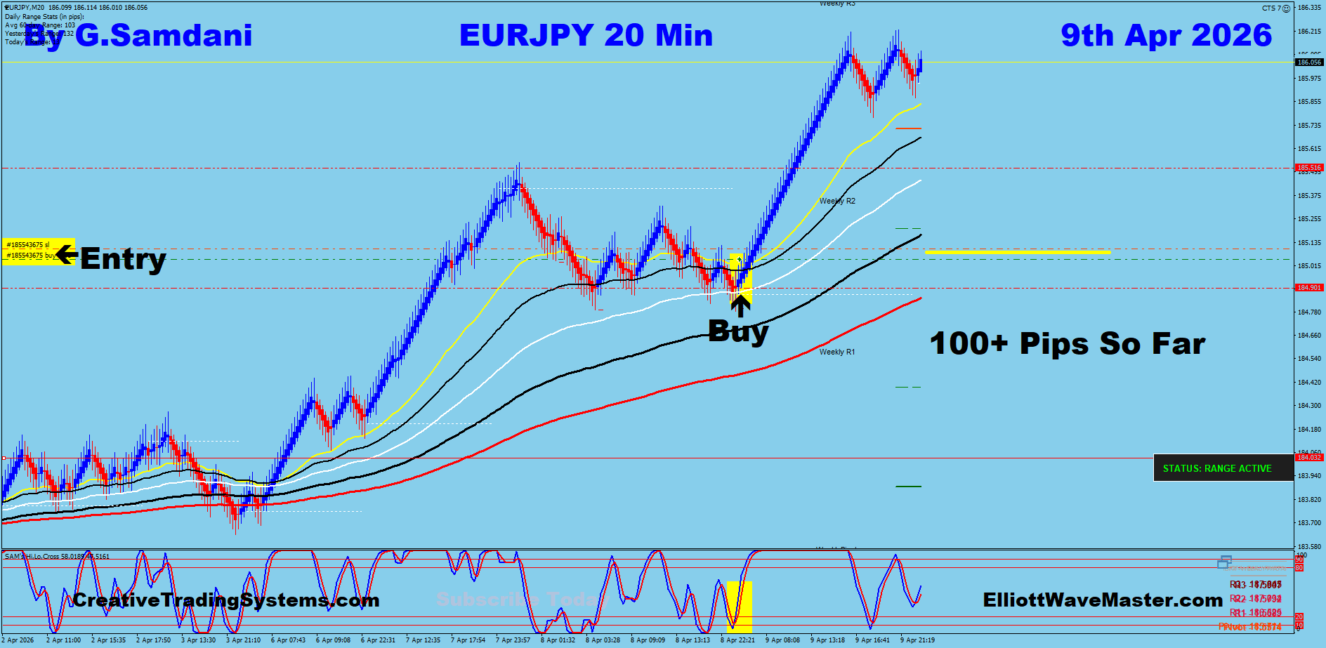 EUR-JPY Trade Using My " Auto Trading Robot " For 100+ pips. Making 50 to 75+ pips a day is easy using this " Creative IB System ".Once you learn this system properly, you can do wonders in this market. To get this system, please visit my website
https://creativetradingsystems.com/monthly-subscription/
