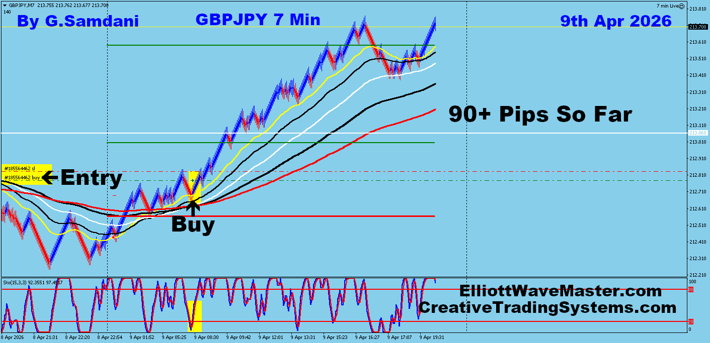 Today’s GBP-JPY Trade Using My ” Creative IB System ” And Auto Trading Robot CTS-7 For 90+ Pips.