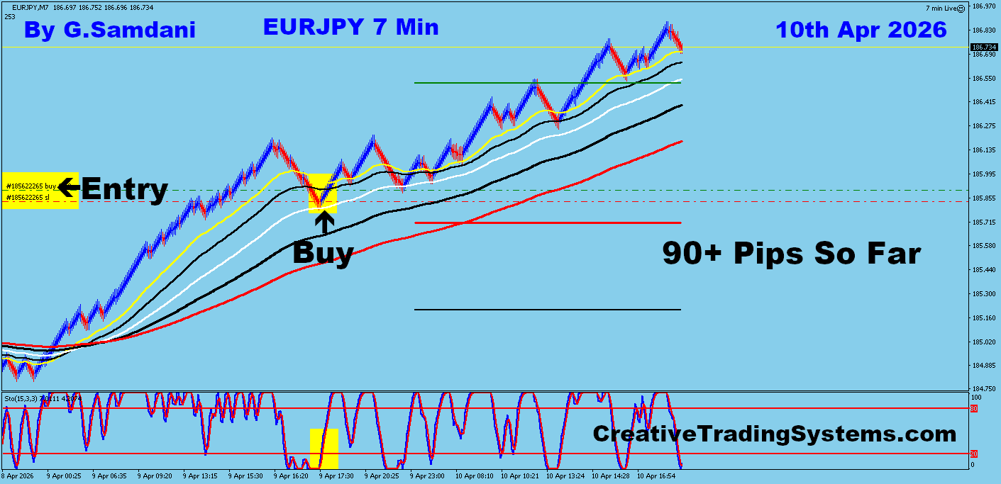 EUR-JPY Trade Using My " Auto Trading Robot " For 90+ pips. Making 50 to 75+ pips a day is easy using this " Creative IB System ".Once you learn this system properly, you can do wonders in this market. To get this system, please visit my website
https://creativetradingsystems.com/monthly-subscription/
