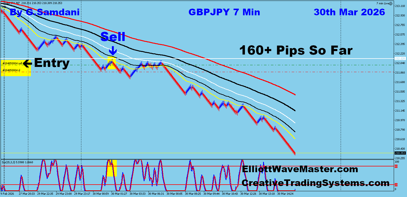 GBP-JPY Trade Using My " Auto Trading Robot " For 160+ Pips. Making 50 to 75+ pips a day is easy using this " Creative IB System ".Once you learn this system properly, you can do wonders in this market. To get this system, please visit my website
https://creativetradingsystems.com/monthly-subscription/