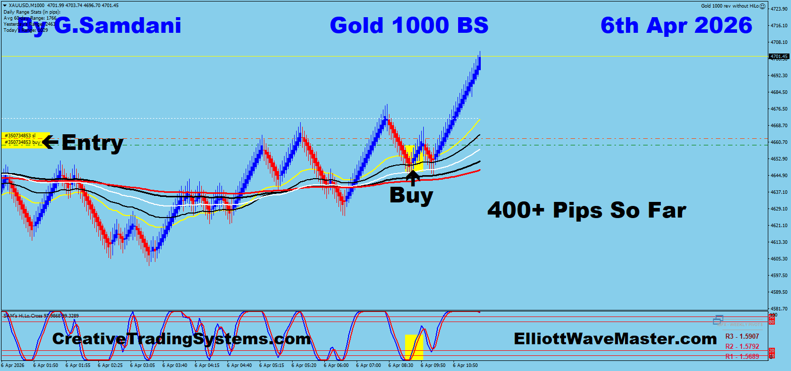 Gold Trade Using My " Auto Trading Robot " For 400+ pips. Making 50 to 75+ pips a day is easy using this " Creative IB System ".Once you learn this system properly, you can do wonders in this market. To get this system, please visit my website
https://creativetradingsystems.com/monthly-subscription/
