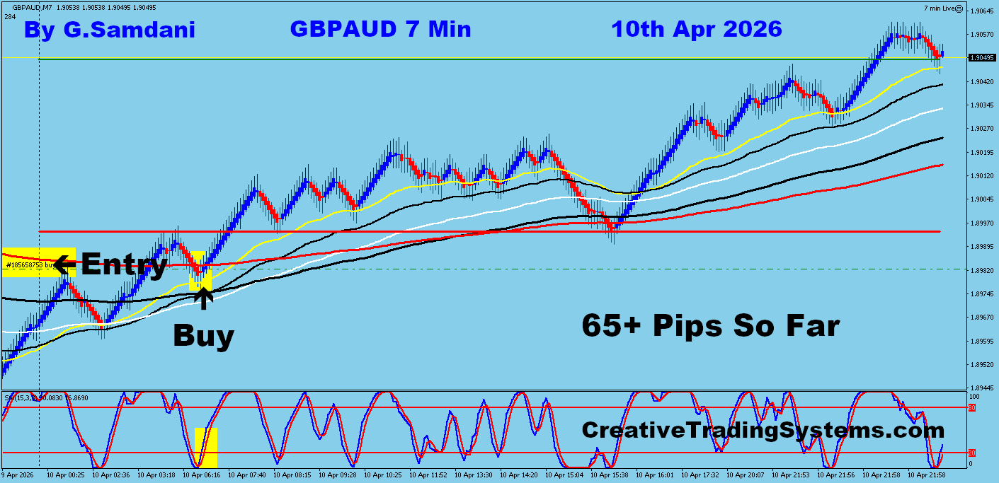 GBP-AUD Trade Using My " Auto Trading Robot " For 65+ pips. Making 50 to 75+ pips a day is easy using this " Creative IB System ".Once you learn this system properly, you can do wonders in this market. To get this system, please visit my website
https://creativetradingsystems.com/monthly-subscription/
