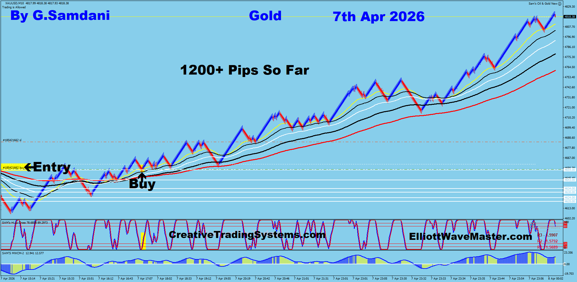Gold Trade Using My " Auto Trading Robot " For 1200+ pips. Making 50 to 75+ pips a day is easy using this " Creative IB System ".Once you learn this system properly, you can do wonders in this market. To get this system, please visit my website
https://creativetradingsystems.com/monthly-subscription/
