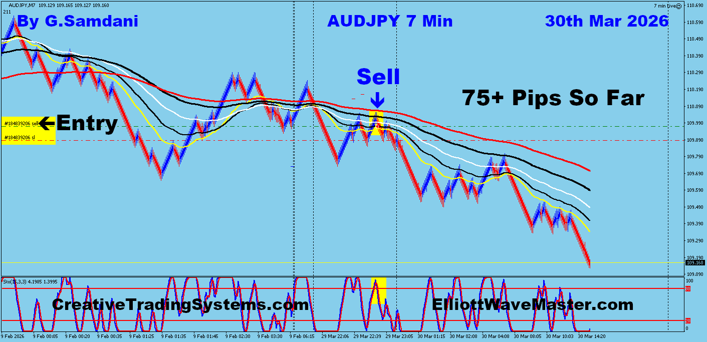 AUD-JPY Trade Using My " Auto Trading Robot " For 75+ Pips. Making 50 to 75+ pips a day is easy using this " Creative IB System ".Once you learn this system properly, you can do wonders in this market. To get this system, please visit my website
https://creativetradingsystems.com/monthly-subscription/