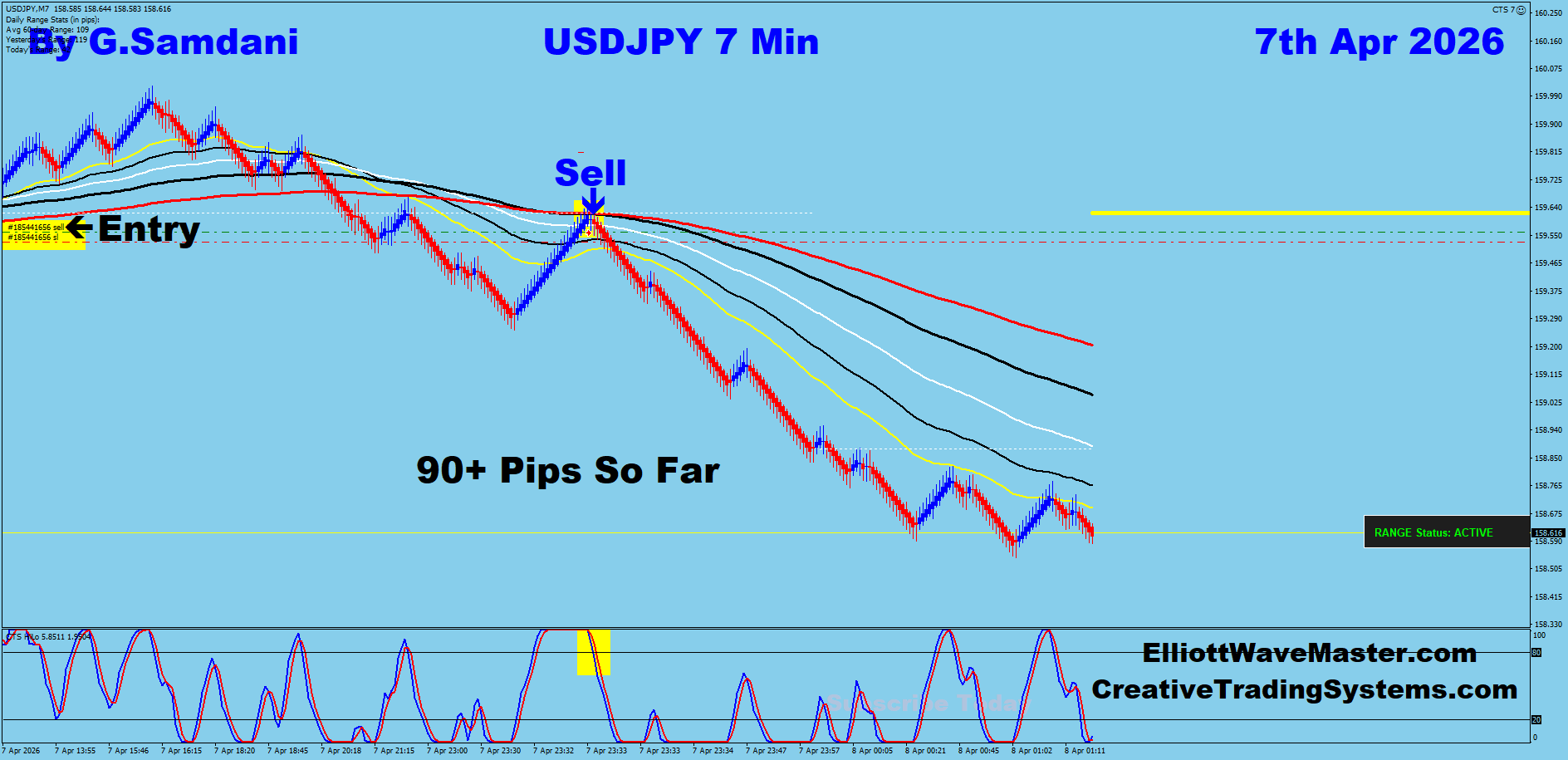 USD-JPY Trade Using My " Auto Trading Robot " For 90+ pips. Making 50 to 75+ pips a day is easy using this " Creative IB System ".Once you learn this system properly, you can do wonders in this market. To get this system, please visit my website
https://creativetradingsystems.com/monthly-subscription/
