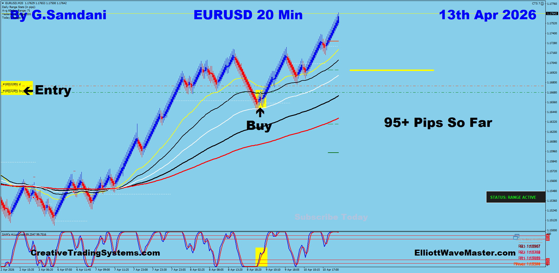 EUR-USD Trade Using My " Auto Trading Robot " For 95+ pips. Making 50 to 75+ pips a day is easy using this " Creative IB System ".Once you learn this system properly, you can do wonders in this market. To get this system, please visit my website
https://creativetradingsystems.com/monthly-subscription/
