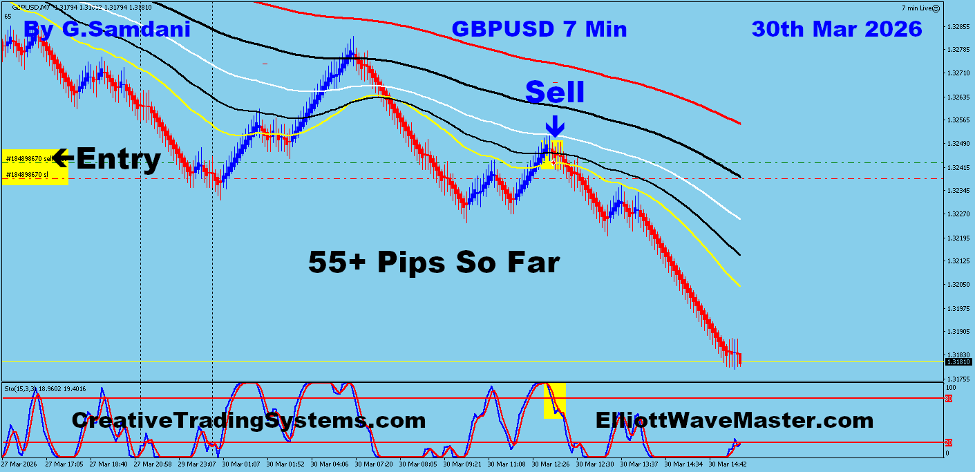 GBP-USD Trade Using My " Auto Trading Robot " For 55+ Pips. Making 50 to 75+ pips a day is easy using this " Creative IB System ".Once you learn this system properly, you can do wonders in this market. To get this system, please visit my website
https://creativetradingsystems.com/monthly-subscription/