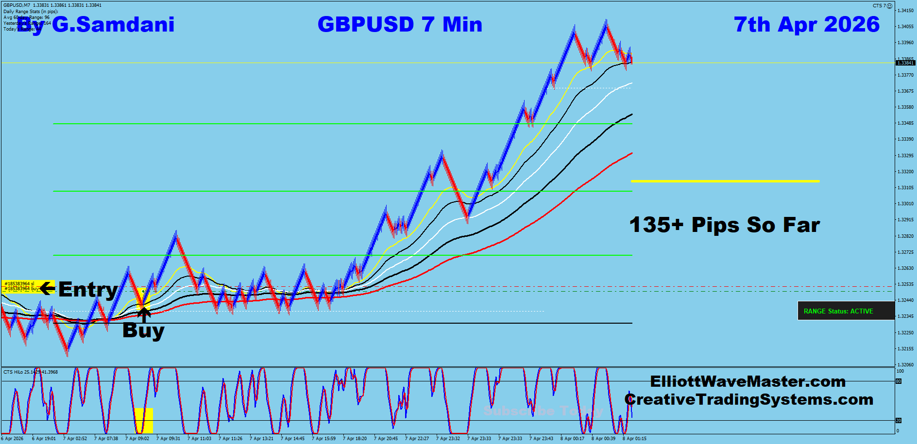 GBP-USD Trade Using My " Auto Trading Robot " For 135+ pips. Making 50 to 75+ pips a day is easy using this " Creative IB System ".Once you learn this system properly, you can do wonders in this market. To get this system, please visit my website
https://creativetradingsystems.com/monthly-subscription/
