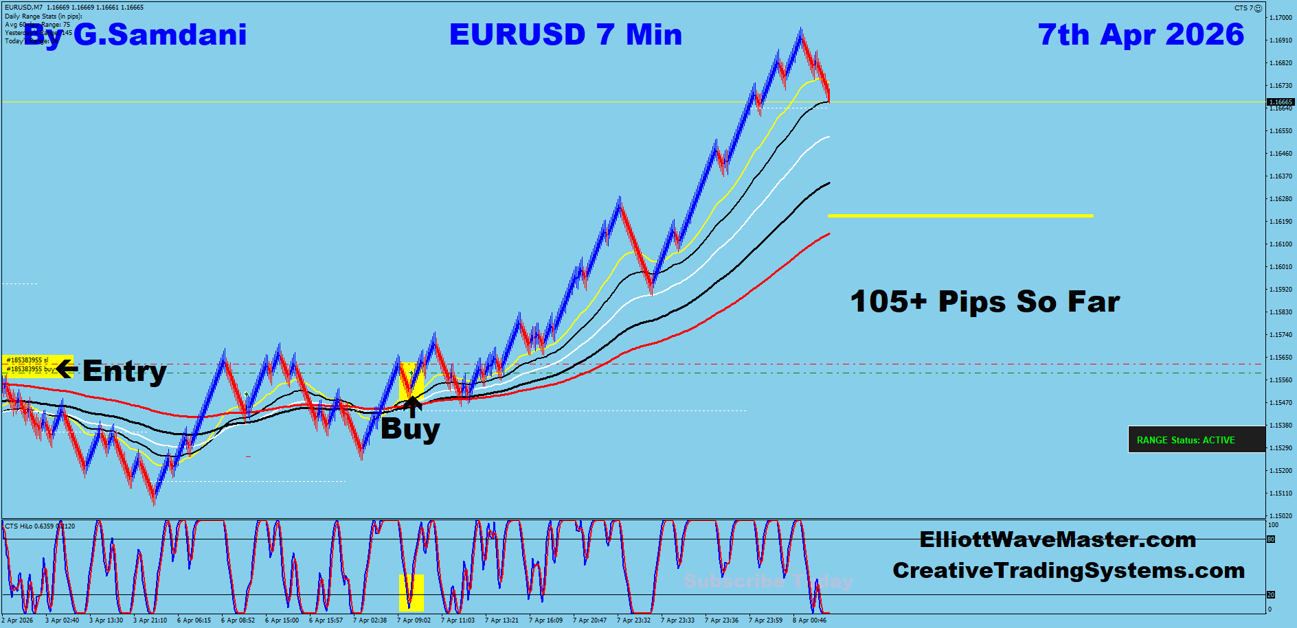 EUR-USD Trade Using My " Auto Trading Robot " For 105+ pips. Making 50 to 75+ pips a day is easy using this " Creative IB System ".Once you learn this system properly, you can do wonders in this market. To get this system, please visit my website
https://creativetradingsystems.com/monthly-subscription/

