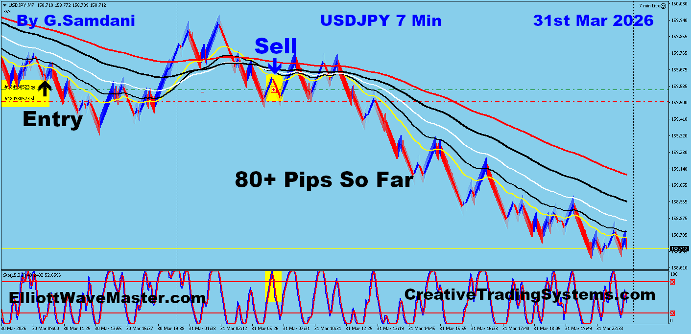 USD-JPY Trade Using My " Auto Trading Robot " For 80+ Pips. Making 50 to 75+ pips a day is easy using this " Creative IB System ".Once you learn this system properly, you can do wonders in this market. To get this system, please visit my website
https://creativetradingsystems.com/monthly-subscription/