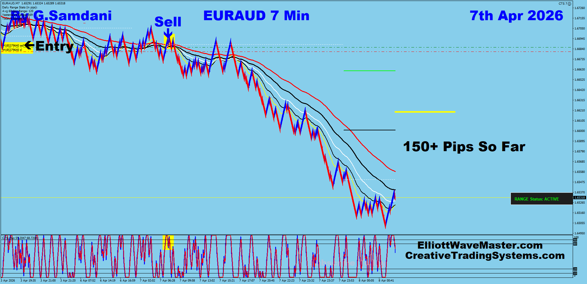 EUR-AUD Trade Using My " Auto Trading Robot " For 150+ pips. Making 50 to 75+ pips a day is easy using this " Creative IB System ".Once you learn this system properly, you can do wonders in this market. To get this system, please visit my website
https://creativetradingsystems.com/monthly-subscription/
