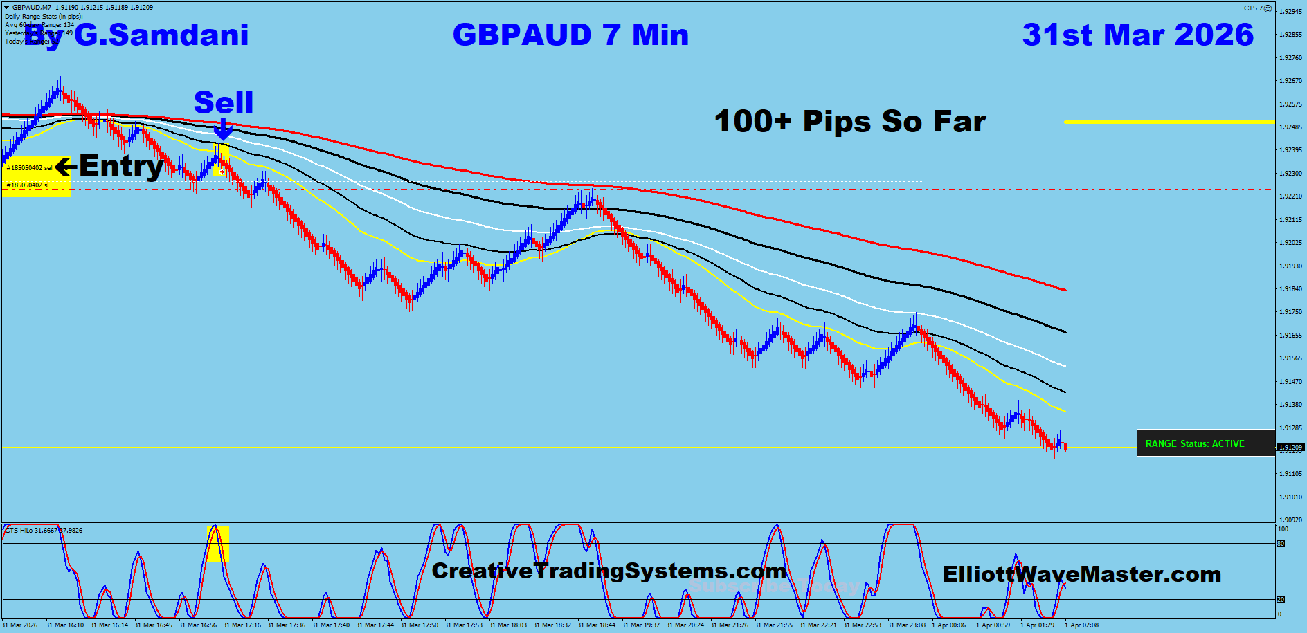 GBP-AUD Trade Using My " Auto Trading Robot " For 100+ Pips. Making 50 to 75+ pips a day is easy using this " Creative IB System ".Once you learn this system properly, you can do wonders in this market. To get this system, please visit my website
https://creativetradingsystems.com/monthly-subscription/