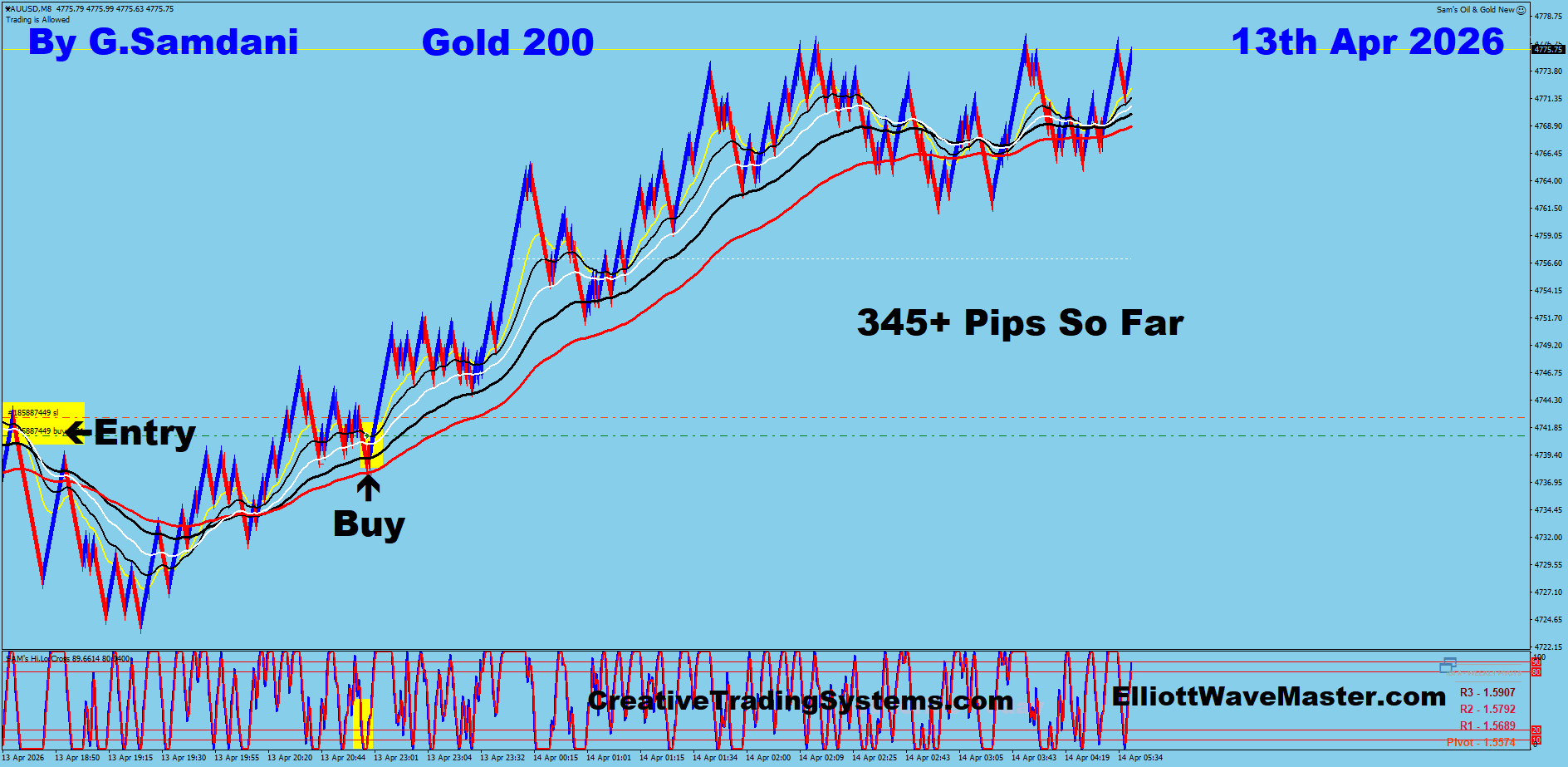 Gold Trade Using My " Auto Trading Robot " For 345+ pips. Making 50 to 75+ pips a day is easy using this " Creative IB System ".Once you learn this system properly, you can do wonders in this market. To get this system, please visit my website
https://creativetradingsystems.com/monthly-subscription/
