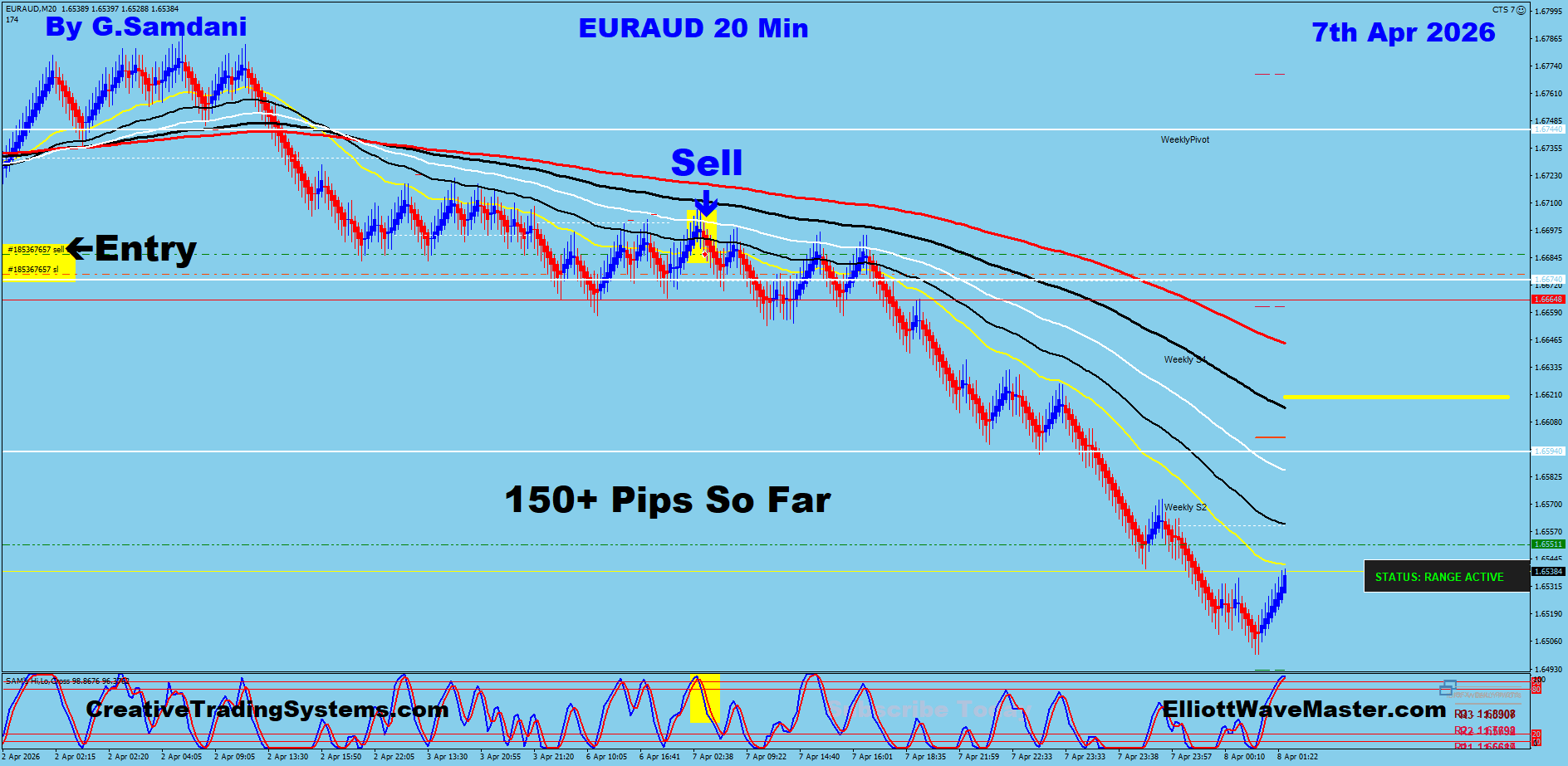 EUR-AUD Trade Using My " Auto Trading Robot " For 150+ pips. Making 50 to 75+ pips a day is easy using this " Creative IB System ".Once you learn this system properly, you can do wonders in this market. To get this system, please visit my website
https://creativetradingsystems.com/monthly-subscription/
