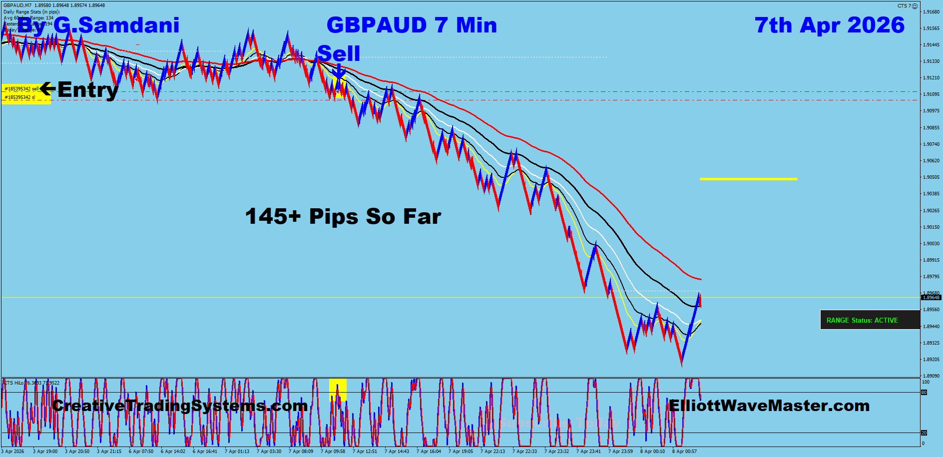 GBP-AUD Trade Using My " Auto Trading Robot " For 145+ pips. Making 50 to 75+ pips a day is easy using this " Creative IB System ".Once you learn this system properly, you can do wonders in this market. To get this system, please visit my website
https://creativetradingsystems.com/monthly-subscription/
