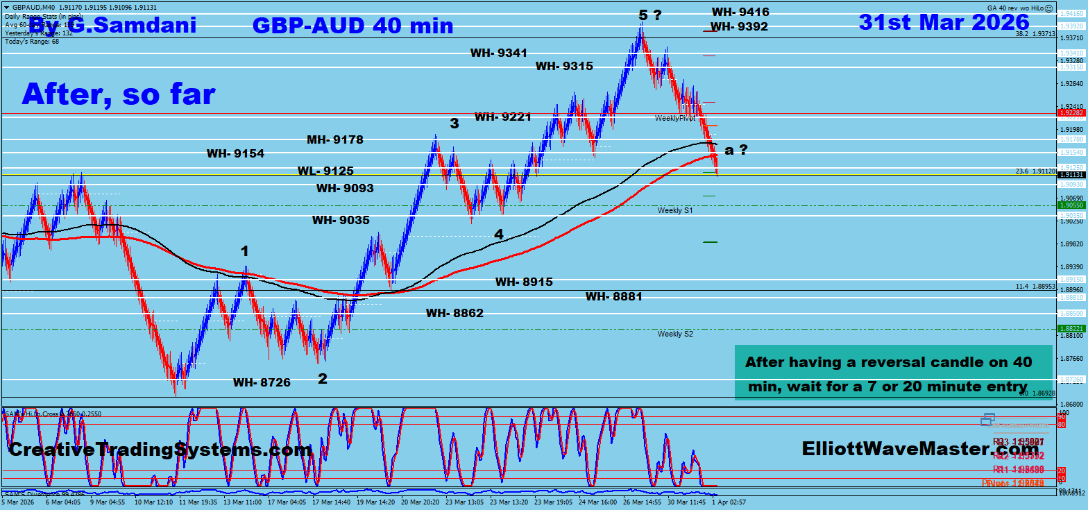 GBP-AUD 40 min Chart Trade Setup Result. To Learn More About This Renko Charts System , please visit my website. http://creativetradingsystems.com/monthly-subscription/

