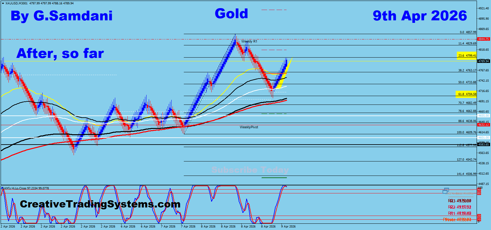 Gold  Renko Chart Trade Setup Result. To Learn More About This Renko Charts System , please visit my website. http://creativetradingsystems.com/monthly-subscription/

