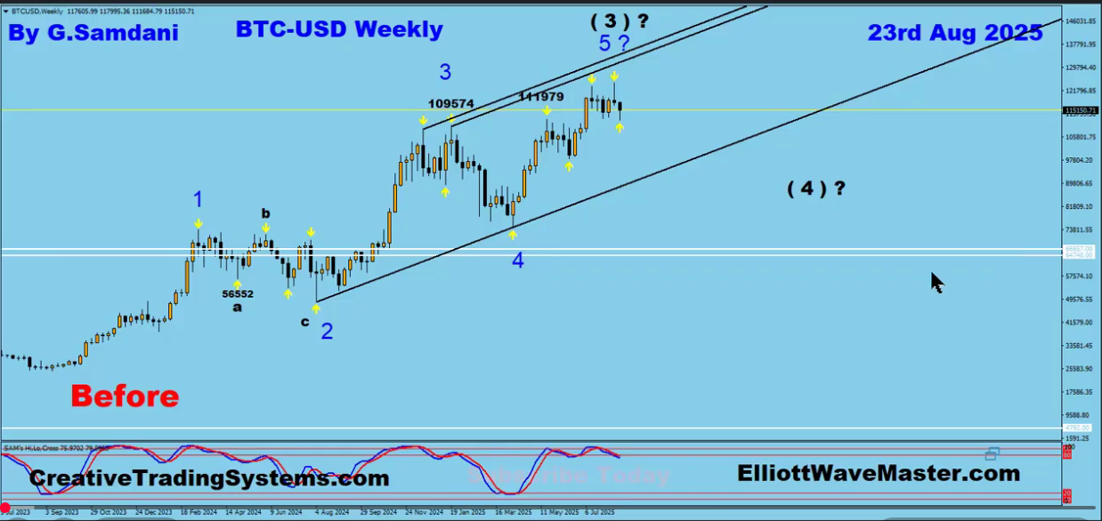 Bitcoin’s Elliott Wave Analysis of Weekly, Daily, H4 & Renko charts + Trades Taken So Far This Week