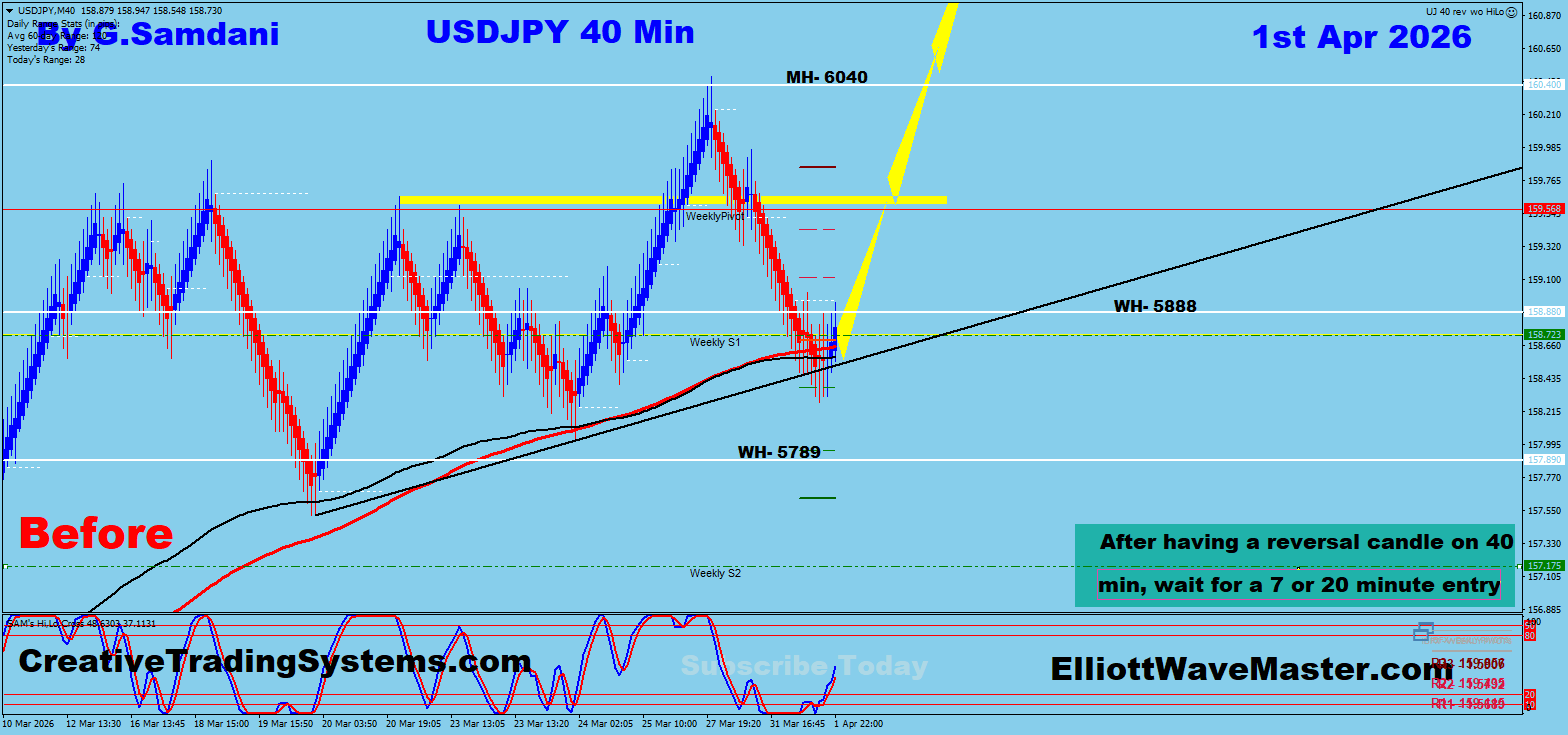 USD-JPY, Before & After & Trade For 95+ Pips Using My Cretive IB System And CTS-7 Robot.